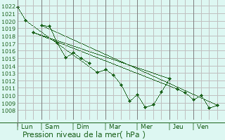 Graphe de la pression atmosphrique prvue pour Mont-de-Marsan