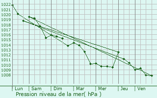 Graphe de la pression atmosphrique prvue pour Calonges