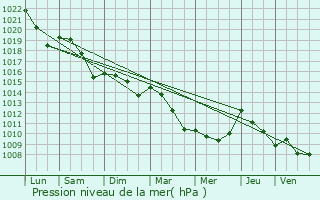 Graphe de la pression atmosphrique prvue pour Larroque-sur-l