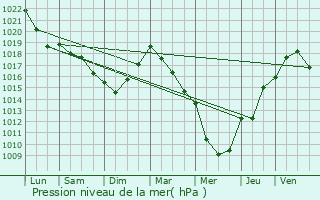 Graphe de la pression atmosphrique prvue pour Pont--Celles