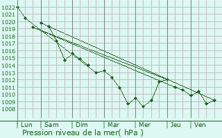 Graphe de la pression atmosphrique prvue pour Parentis-en-Born