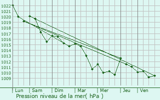 Graphe de la pression atmosphrique prvue pour Pigut-Pluviers