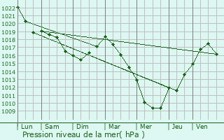 Graphe de la pression atmosphrique prvue pour parcy