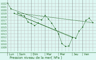 Graphe de la pression atmosphrique prvue pour Effry