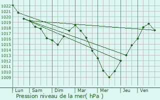 Graphe de la pression atmosphrique prvue pour Forceville