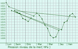 Graphe de la pression atmosphrique prvue pour Attilly