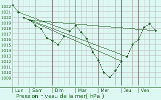 Graphe de la pression atmosphrique prvue pour Ailly-sur-Somme