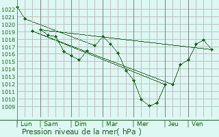 Graphe de la pression atmosphrique prvue pour Grugies