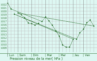 Graphe de la pression atmosphrique prvue pour Presles-et-Boves