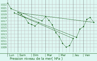 Graphe de la pression atmosphrique prvue pour Dives