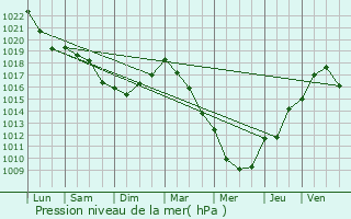 Graphe de la pression atmosphrique prvue pour Beautor