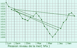 Graphe de la pression atmosphrique prvue pour Hardivillers