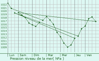 Graphe de la pression atmosphrique prvue pour Roye