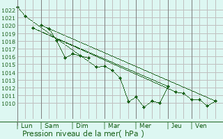 Graphe de la pression atmosphrique prvue pour Saint-Yrieix-sur-Charente