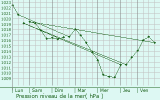 Graphe de la pression atmosphrique prvue pour Mont-Saint-Pre