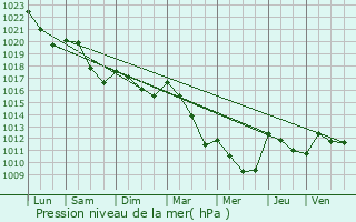 Graphe de la pression atmosphrique prvue pour Viplaix