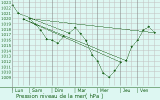 Graphe de la pression atmosphrique prvue pour La Neuville-sur-Oudeuil