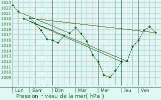 Graphe de la pression atmosphrique prvue pour Wambez