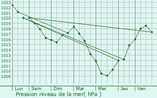 Graphe de la pression atmosphrique prvue pour Ernemont-Boutavent