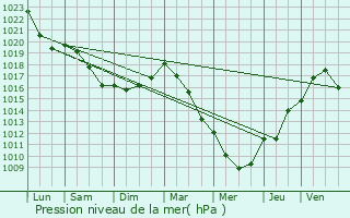 Graphe de la pression atmosphrique prvue pour Fresnoy-la-Rivire