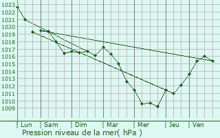 Graphe de la pression atmosphrique prvue pour Fontainebleau