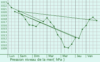 Graphe de la pression atmosphrique prvue pour Lorleau