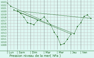 Graphe de la pression atmosphrique prvue pour Malaunay