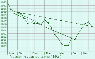 Graphe de la pression atmosphrique prvue pour Paray-Vieille-Poste