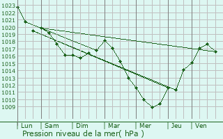 Graphe de la pression atmosphrique prvue pour Thiverny