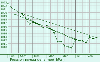 Graphe de la pression atmosphrique prvue pour Ardentes