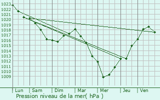 Graphe de la pression atmosphrique prvue pour Petit-Couronne