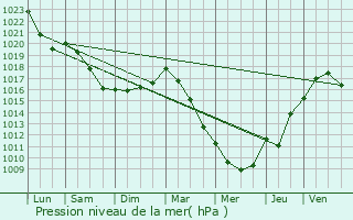 Graphe de la pression atmosphrique prvue pour Mry-sur-Oise