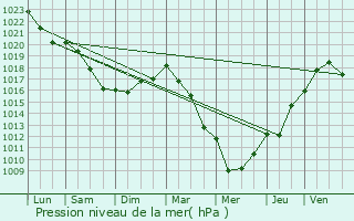 Graphe de la pression atmosphrique prvue pour Tournedos-sur-Seine