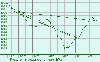 Graphe de la pression atmosphrique prvue pour Flipou