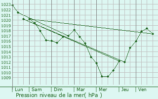 Graphe de la pression atmosphrique prvue pour Amfreville-les-Champs