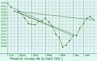 Graphe de la pression atmosphrique prvue pour Saint-Aubin-ls-Elbeuf