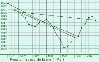 Graphe de la pression atmosphrique prvue pour Bouquelon