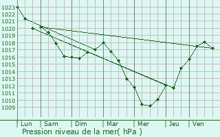 Graphe de la pression atmosphrique prvue pour Guitry