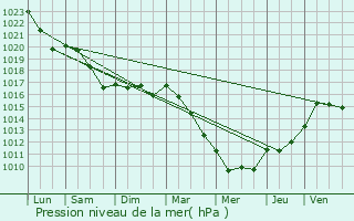 Graphe de la pression atmosphrique prvue pour Ingr