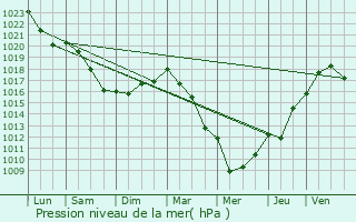 Graphe de la pression atmosphrique prvue pour Saint-Julien-de-la-Ligue