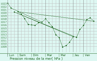 Graphe de la pression atmosphrique prvue pour Ailly