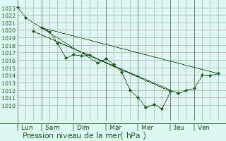 Graphe de la pression atmosphrique prvue pour Mareuil-sur-Cher