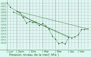 Graphe de la pression atmosphrique prvue pour Fougres-sur-Bivre