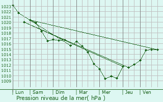 Graphe de la pression atmosphrique prvue pour Saint-Lubin-en-Vergonnois