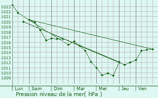 Graphe de la pression atmosphrique prvue pour Amboise