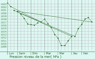 Graphe de la pression atmosphrique prvue pour Saint-Aubin-le-Vertueux