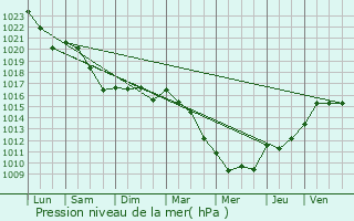 Graphe de la pression atmosphrique prvue pour Saint-Martin-des-Bois