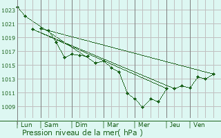 Graphe de la pression atmosphrique prvue pour Parthenay