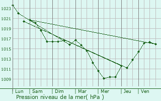 Graphe de la pression atmosphrique prvue pour Connerr