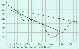 Graphe de la pression atmosphrique prvue pour Beaucouz